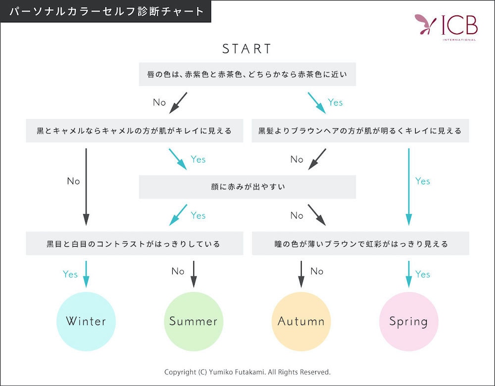 パーソナルカラーセルフ診断チャート
