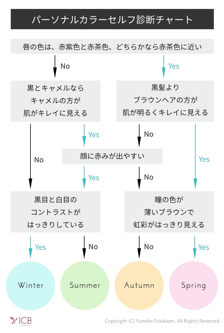 パーソナルカラーセルフ診断チャート