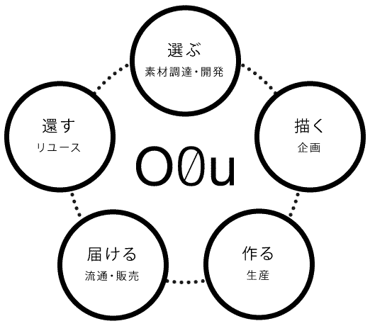 サーキュラー