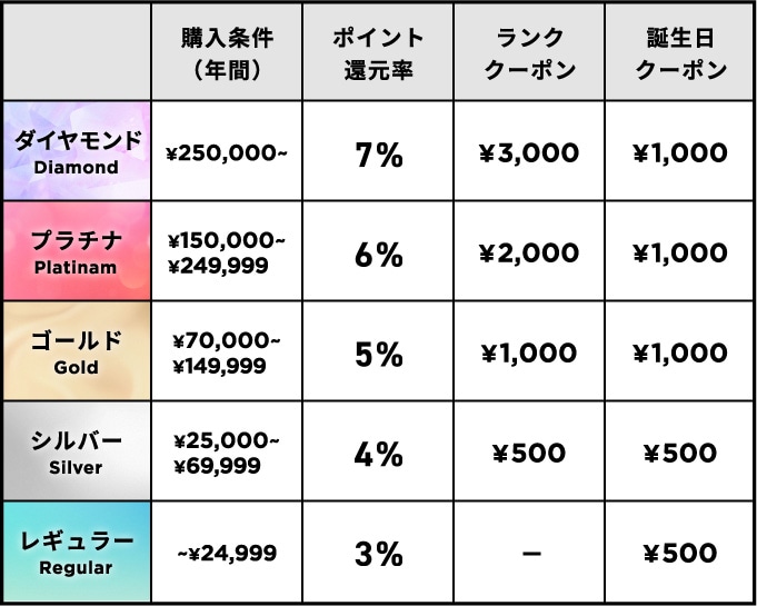 会員ランク