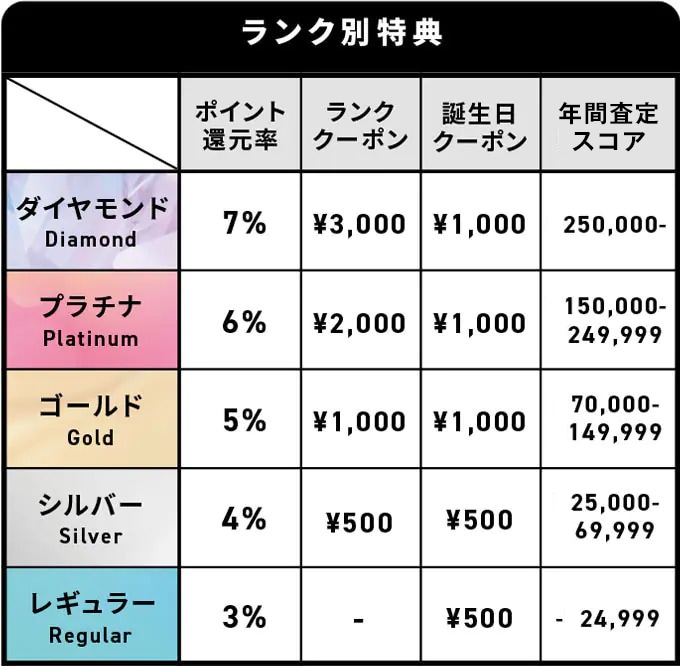 会員ランク